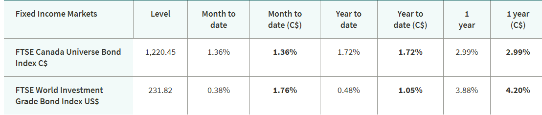 A financial table titled "Fixed Income Markets" displaying the performance and index levels of Canadian and global investment-grade bonds.